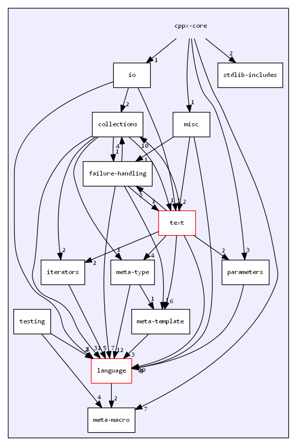 cppx-core