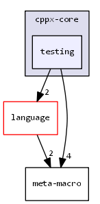 cppx-core/testing