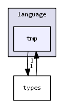 cppx-core/language/tmp