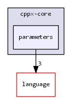 cppx-core/parameters