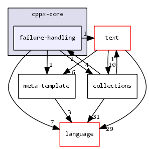 cppx-core/failure-handling