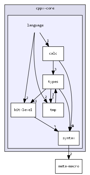 cppx-core/language