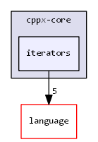 cppx-core/iterators