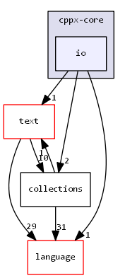 cppx-core/io