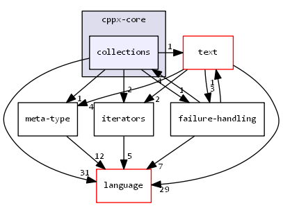 cppx-core/collections